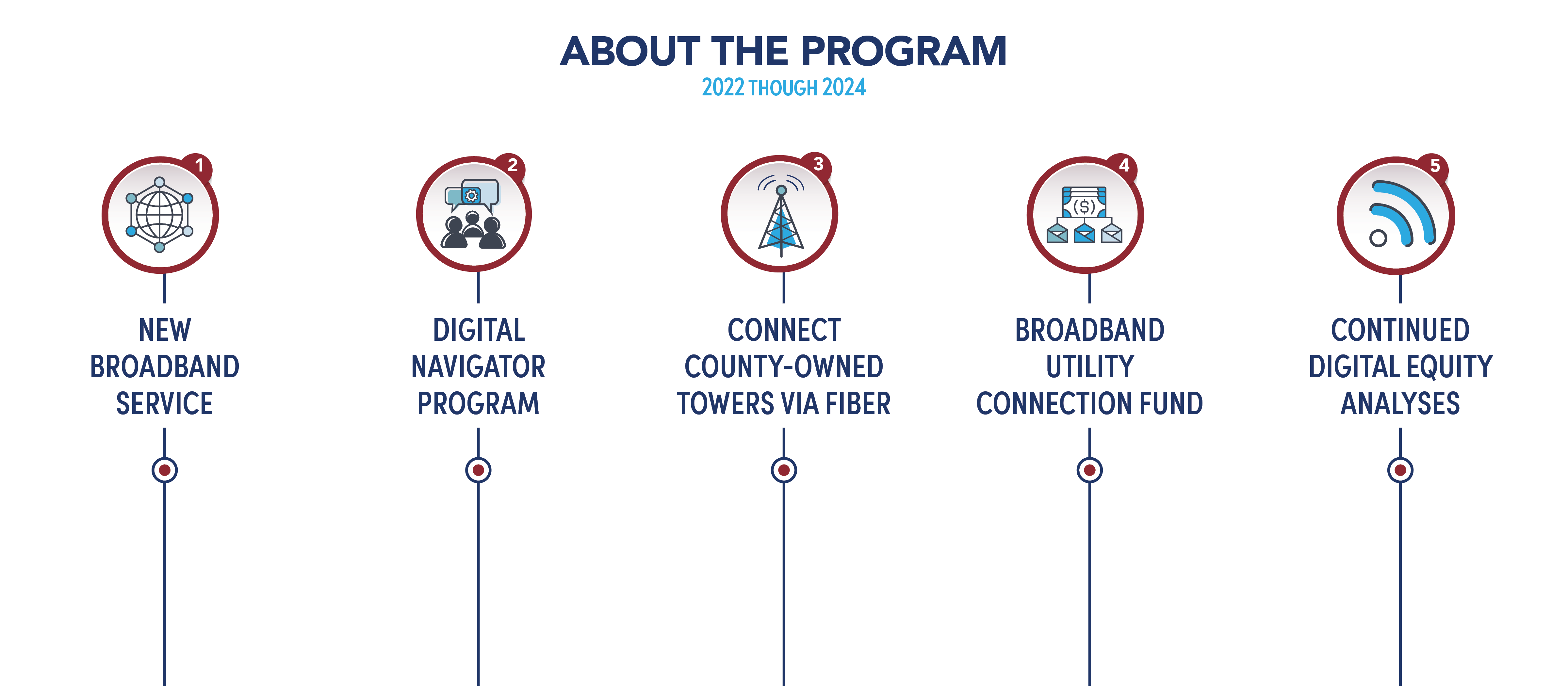 Infographic displaying the 5 main actions of the Connect Beaver County Broadband Program from 2022 through 2022 including, 1. New Broadband Service, 2. Digital Navigator Program, 3. Connect County-owned Towers via fiber, 4. Broadband Utility Connection Fund, and 5. Continued Digital Equity Analyses